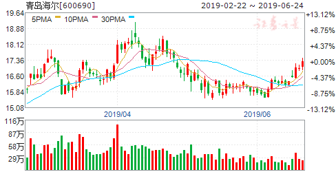 揭秘600690股票行情，洞悉未來走勢(shì)與投資建議！