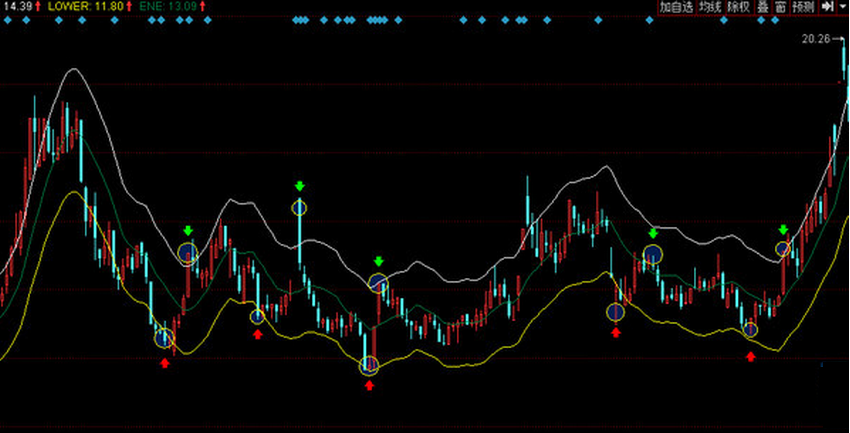 股市中的奇妙緣分，ENE指標解析與實戰(zhàn)故事分享