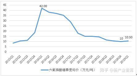 六氟磷酸鋰最新報(bào)價(jià)揭秘，一文掌握行業(yè)動態(tài)，洞悉市場趨勢！