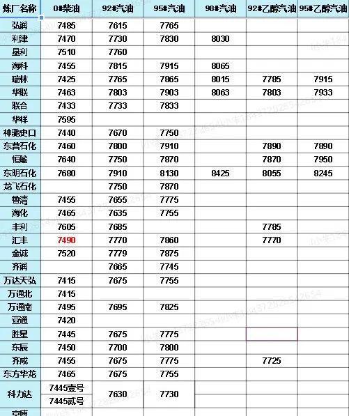 中國石化價格最新動態(tài)，洞悉行業(yè)變化，掌握最新消息！