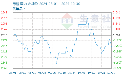 甲醇最新報價獲取指南，最新甲醇報價一覽