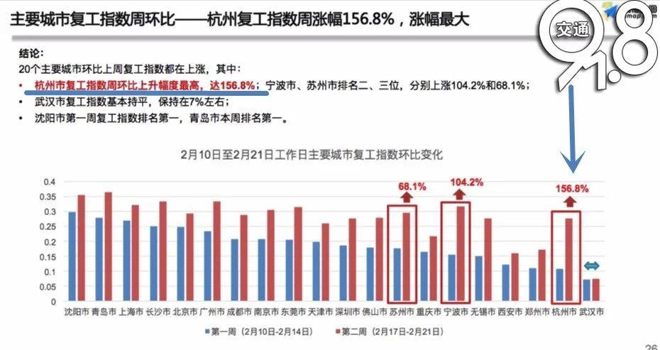 最新復工指數揭示經濟復蘇強勁動力澎湃發(fā)展！
