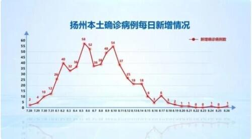 揚(yáng)州疫情最新確診信息及觀察日記分享