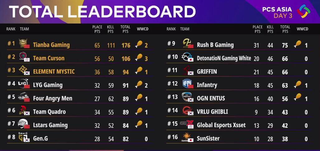 絕地求生PCS最新排名，群雄逐鹿，誰(shuí)將成為領(lǐng)袖？